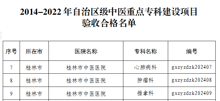 桂林市中医医院3个专科成功通过自治区中医重点专科建设项目验收